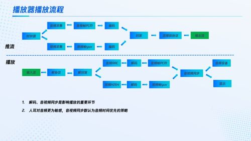 流媒體源流常見問題、延遲分析與數(shù)據(jù)處理存儲服務(wù)優(yōu)化策略